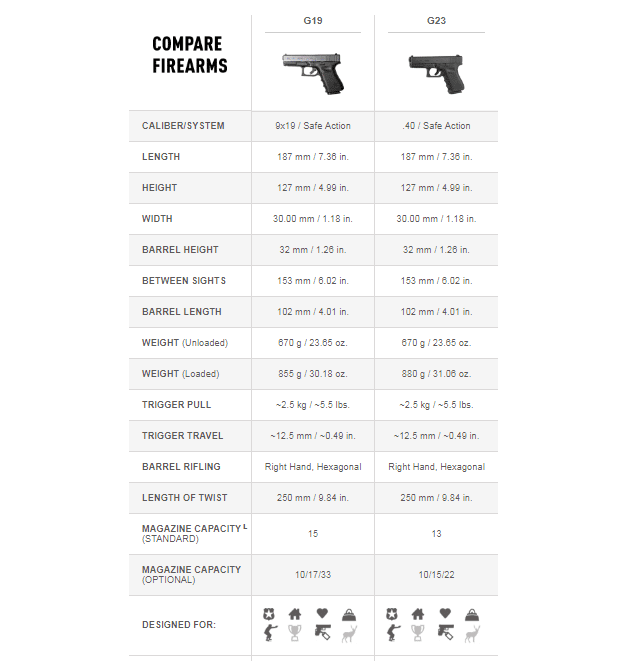 picture of a table with specs of Glock 19 and Glock 23