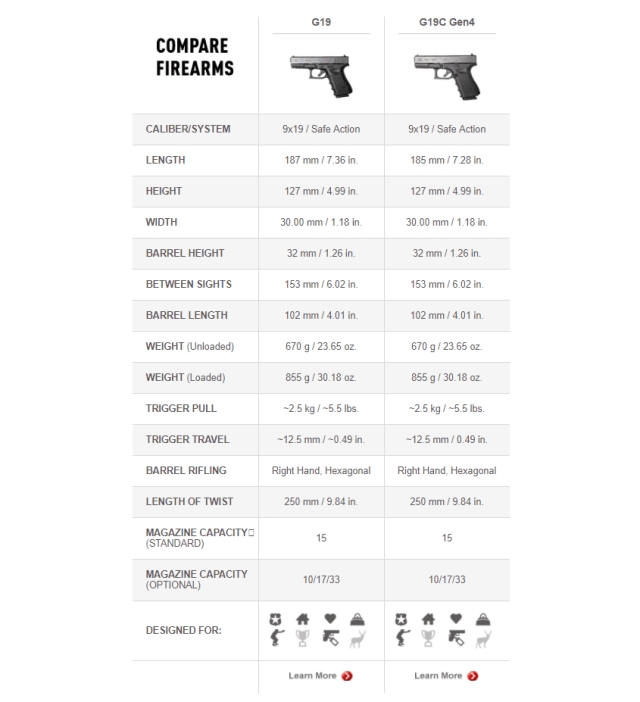 a picture of a table comparing Glock 19 gen 3 and gen 4