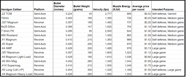 a picture of a table with handgun caliber specs to compare 7.5 FK cartridge ballistics with others