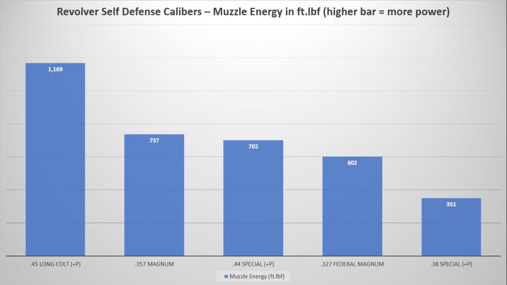 image of Revolver Self Defense Calibers-Muzzle Energy Chart