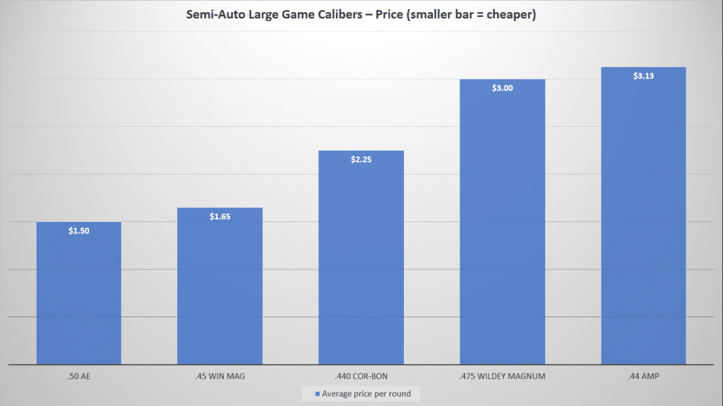 image of Semi-Auto Large Game Calibers-Price Chart