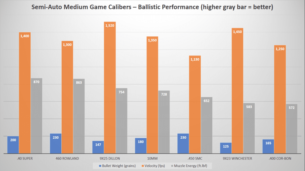 image of Semi-Auto Medium Game Calibers-Ballistic Performance Chart