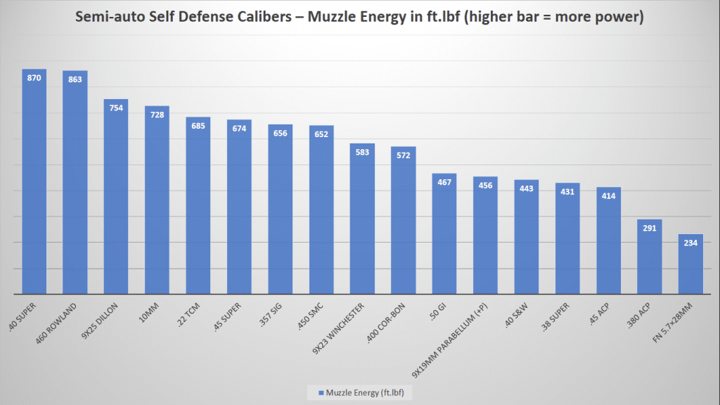 image of Semi-Auto Self Defense Calibers-Muzzle Energy Chart