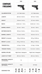 Handgun Showdown Round 1: Glock 22 vs. Glock 23 - Gun News Daily