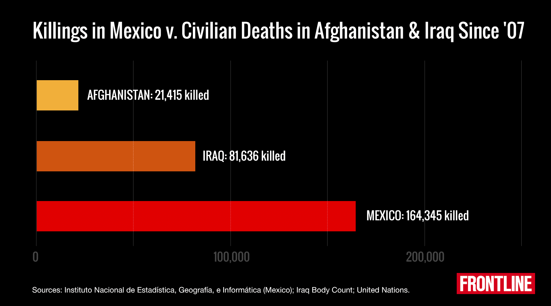 Mexico’s drug-war death toll in 2016 exceeded murder levels in some countries-at-war