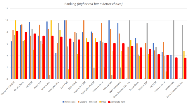 The red bars in the graph show the best handguns for women base on the guns strengths and weaknesses