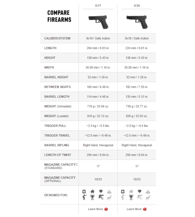 a picture of a table with glock 17 and 34 specs