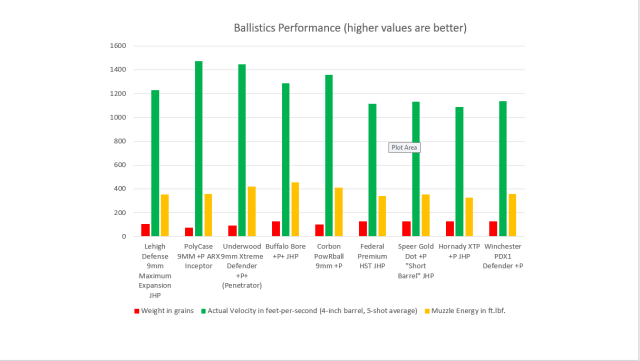 Chart with 9mm ballistics performance information 