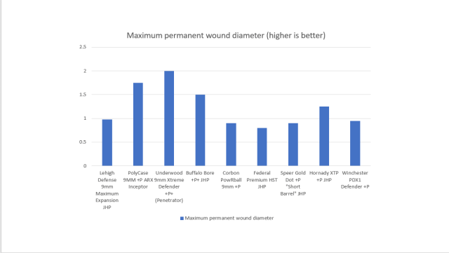 Comparison chart showing 9mm caliber bullet maximum permanent wound diameter 