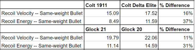 a picture of a 10mm vs 45 same bullet weight recoil table