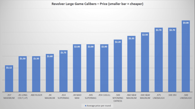  Revolver Large Game Calibers Price Chart