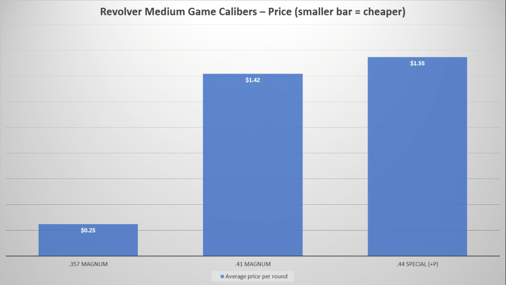 image of Revolver Medium Game Caliber - Price Chart