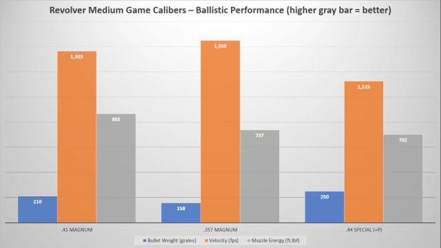 Revolver Medium Game Calibers - Ballistic Performance Chart