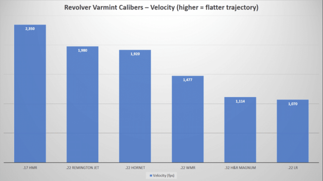 Revolver Varmint Calibers showing velocity and trajectory 