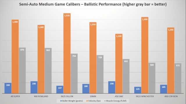 Semi-Auto Medium Game Calibers-Ballistic Performance Chart