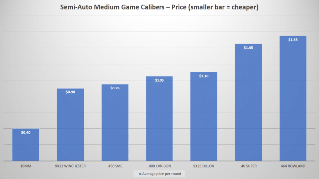 Semi-Auto Medium Game Handgun Calibers-Price Chart