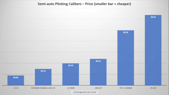 Semi-Auto Plinking Calibers-Price Chart