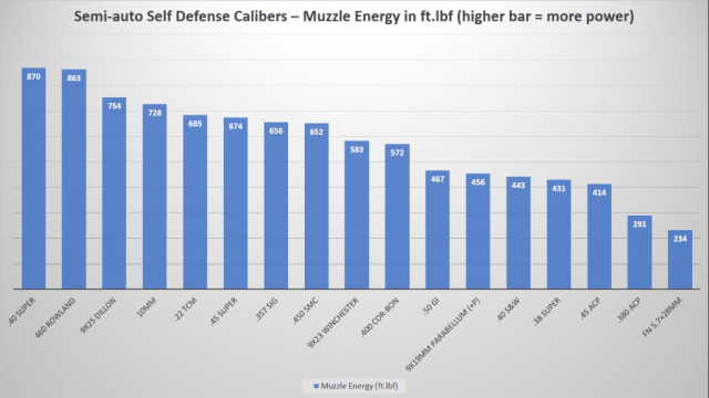 Semi-Auto Self Defense Handgun Calibers-Muzzle Energy Chart