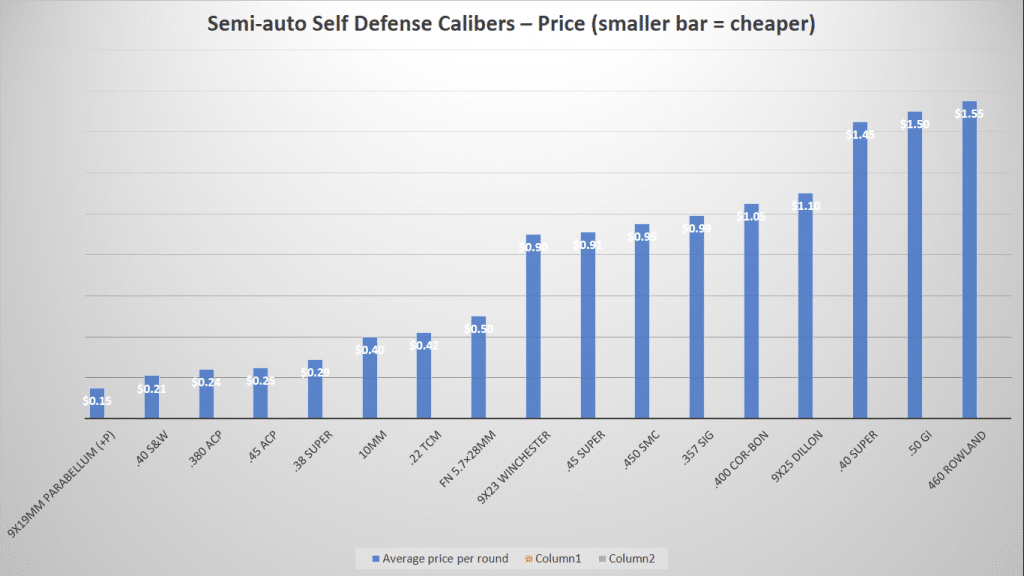 image of Semi-Auto Self Defense Calibers-Price Chart