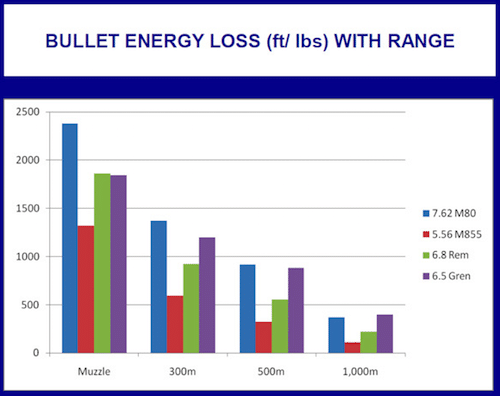 7.62 vs 5.56 bullet energy loss chart
