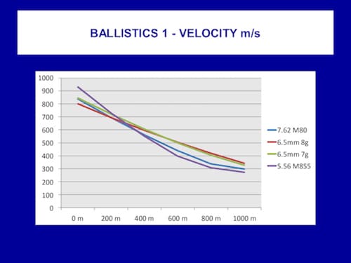 5.56 vs 7.62 Velocity chart