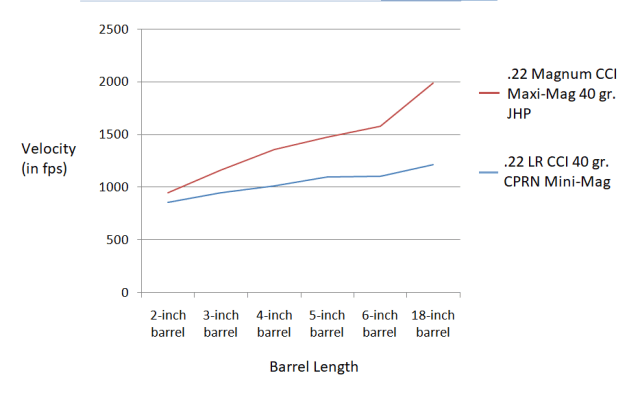 Graph showing .22 LR and .22 Magnum velocities over different barrel lengths