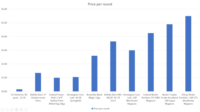 A chart of Bear Hunt Calibers Price