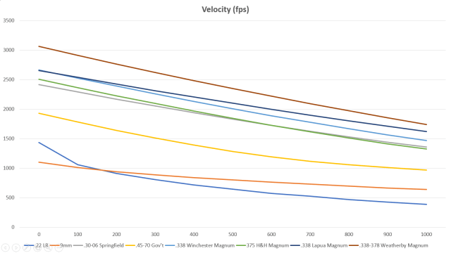 A chart that shows bear hunt calibers' velocity levels