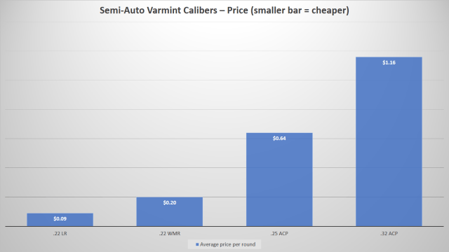 Semi-auto Calibers For Varmint