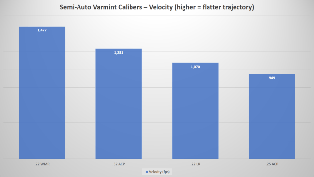 Semi-auto Calibers For Varmint Velocity-Chart